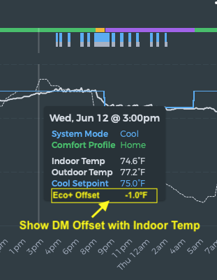 Beestat Show DM Offset with Indoor Temp